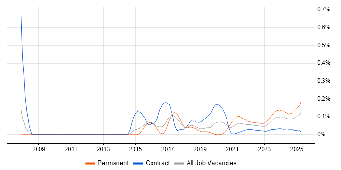Firmware Engineer trend for jobs with Hybrid/Remote/WFH options