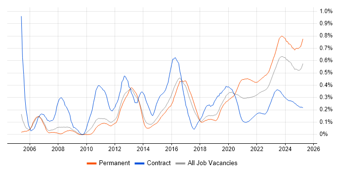 Firmware trend for jobs with Hybrid/Remote/WFH options