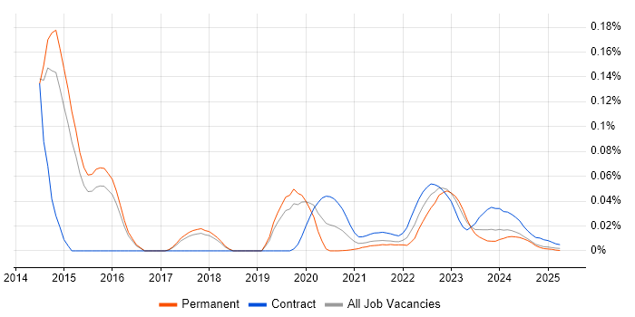 FIS trend for jobs with Hybrid/Remote/WFH options FIS trend for jobs with Hybrid/Remote/WFH options