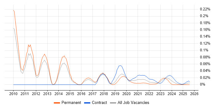 Fit Analysis trend for jobs with Hybrid/Remote/WFH options Fit Analysis trend for jobs with Hybrid/Remote/WFH options