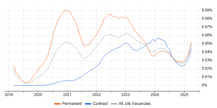Fivetran trend for jobs with Hybrid/Remote/WFH options Fivetran trend for jobs with Hybrid/Remote/WFH options