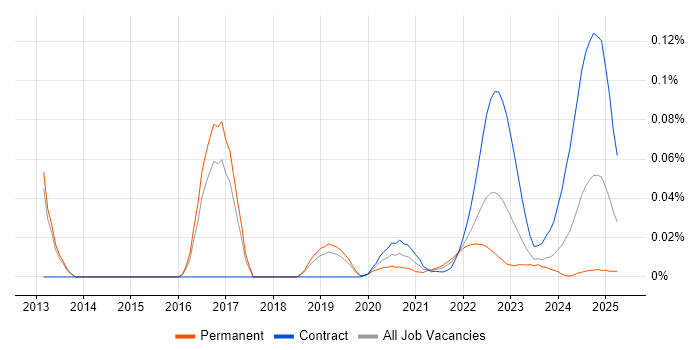 FIX Connectivity trend for jobs with Hybrid/Remote/WFH options