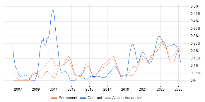 FIX Protocol trend for jobs with Hybrid/Remote/WFH options FIX Protocol trend for jobs with Hybrid/Remote/WFH options