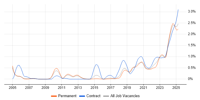 Fixed Income trend for jobs with Hybrid/Remote/WFH options Fixed Income trend for jobs with Hybrid/Remote/WFH options