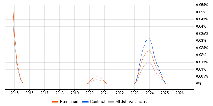 FIXML job vacancy trend for remote/hybrid jobs