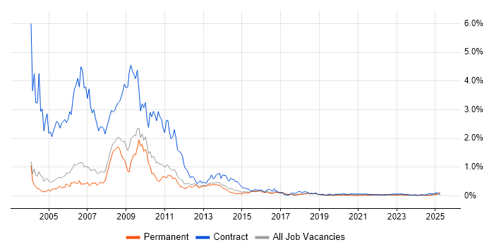 Flash trend for jobs with Hybrid/Remote/WFH options Flash trend for jobs with Hybrid/Remote/WFH options