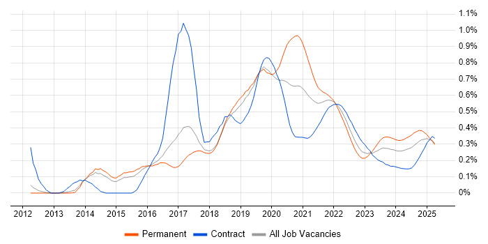 Flask trend for jobs with Hybrid/Remote/WFH options Flask trend for jobs with Hybrid/Remote/WFH options