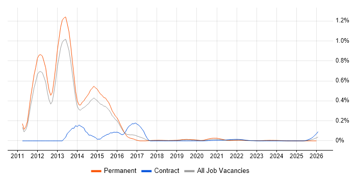FlexPod job vacancy trend for remote/hybrid jobs