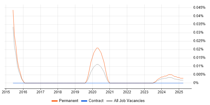 Fluid Mechanics trend for jobs with Hybrid/Remote/WFH options