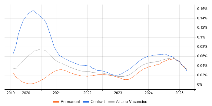 Flutter Developer trend for jobs with Hybrid/Remote/WFH options