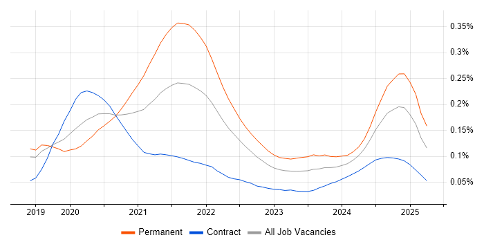 Flutter trend for jobs with Hybrid/Remote/WFH options