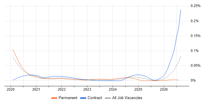 Flyway job vacancy trend for remote/hybrid jobs