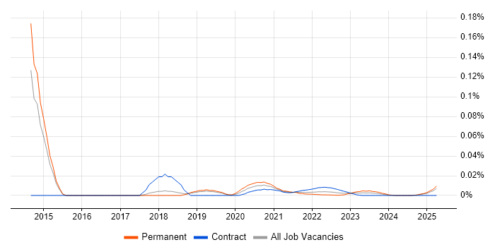 FMCG Analyst trend for jobs with Hybrid/Remote/WFH options
