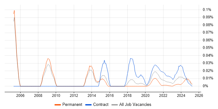 FMCG Manager trend for jobs with Hybrid/Remote/WFH options