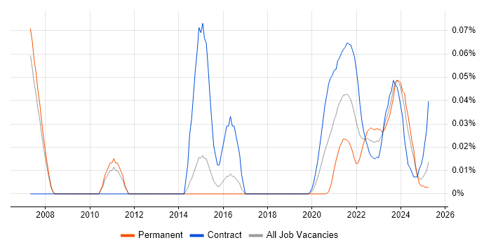 FMEA trend for jobs with Hybrid/Remote/WFH options