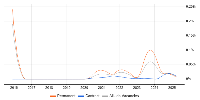 FNZ trend for jobs with Hybrid/Remote/WFH options FNZ trend for jobs with Hybrid/Remote/WFH options