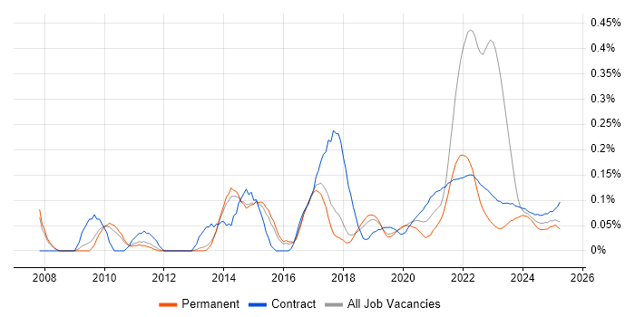 Focus Group trend for jobs with Hybrid/Remote/WFH options Focus Group trend for jobs with Hybrid/Remote/WFH options