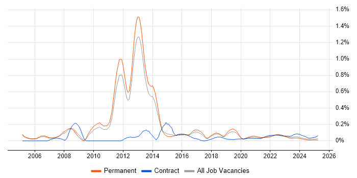 Forcepoint trend for jobs with Hybrid/Remote/WFH options Forcepoint trend for jobs with Hybrid/Remote/WFH options
