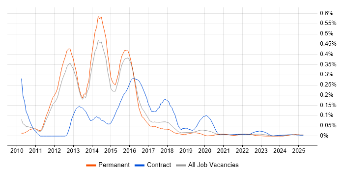Forefront Identity Manager trend for jobs with Hybrid/Remote/WFH options