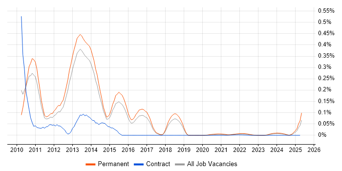 Forefront TMG trend for jobs with Hybrid/Remote/WFH options