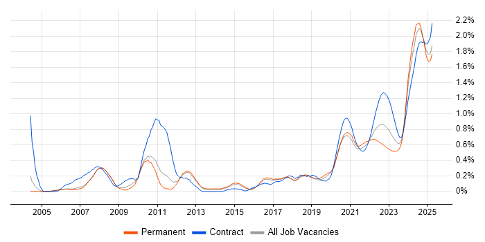 Foreign Exchange (FX) trend for jobs with Hybrid/Remote/WFH options Foreign Exchange (FX) trend for jobs with Hybrid/Remote/WFH options