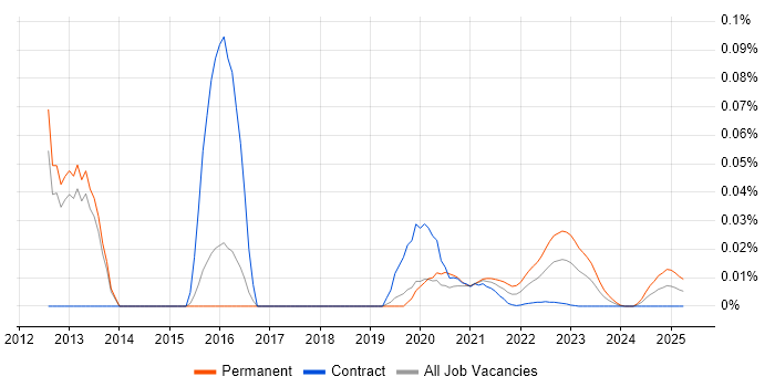 Forensic Analyst trend for jobs with Hybrid/Remote/WFH options