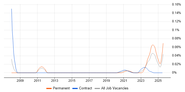 Forensic Manager trend for jobs with Hybrid/Remote/WFH options Forensic Manager trend for jobs with Hybrid/Remote/WFH options