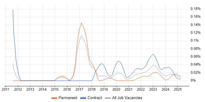 ForeScout trend for jobs with Hybrid/Remote/WFH options