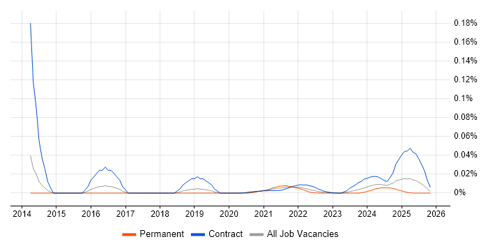ForgeRock Engineer job vacancy trend for remote/hybrid roles