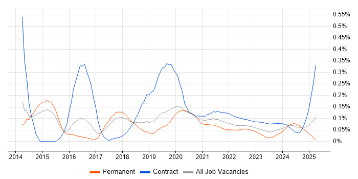 ForgeRock trend for jobs with Hybrid/Remote/WFH options ForgeRock trend for jobs with Hybrid/Remote/WFH options