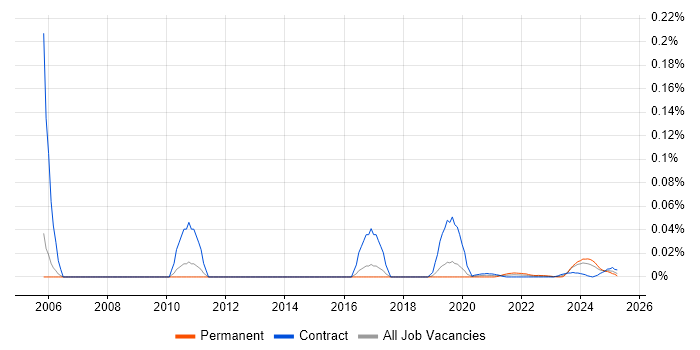 Formula Language trend for jobs with Hybrid/Remote/WFH options Formula Language trend for jobs with Hybrid/Remote/WFH options