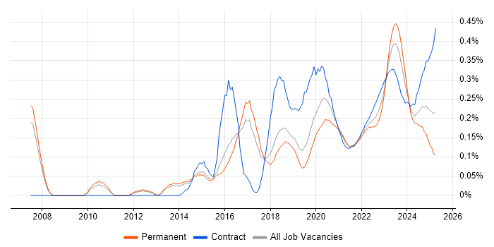 FortiGate trend for jobs with Hybrid/Remote/WFH options FortiGate trend for jobs with Hybrid/Remote/WFH options