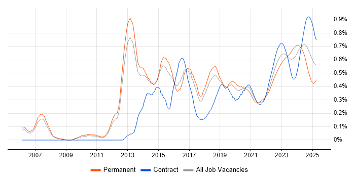 Fortinet trend for jobs with Hybrid/Remote/WFH options Fortinet trend for jobs with Hybrid/Remote/WFH options