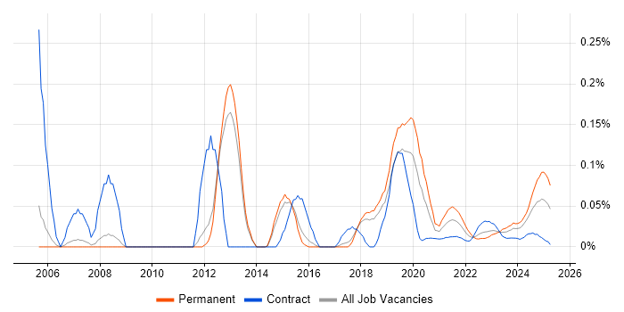 Fortran trend for jobs with Hybrid/Remote/WFH options