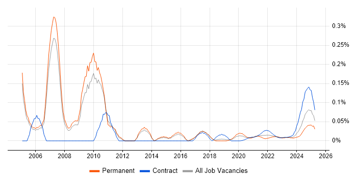 Foundry trend for jobs with Hybrid/Remote/WFH options Foundry trend for jobs with Hybrid/Remote/WFH options