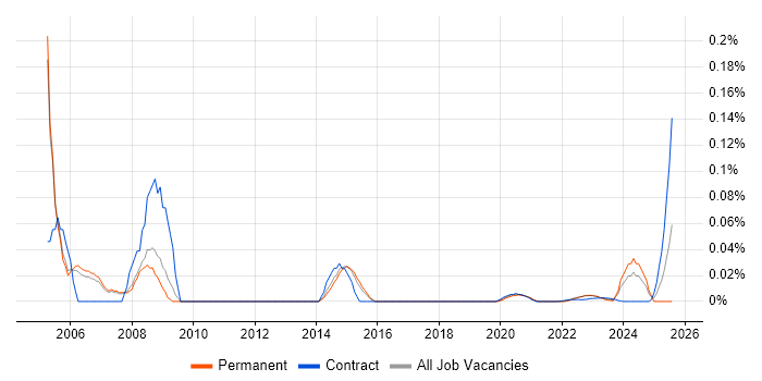 FoxPro Developer trend for jobs with Hybrid/Remote/WFH options FoxPro Developer trend for jobs with Hybrid/Remote/WFH options