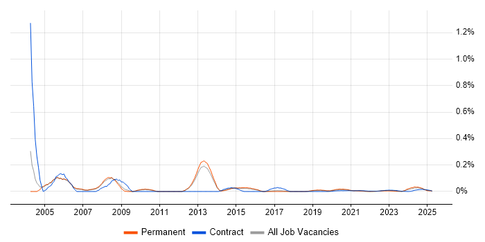 FoxPro (VFP) trend for jobs with Hybrid/Remote/WFH options