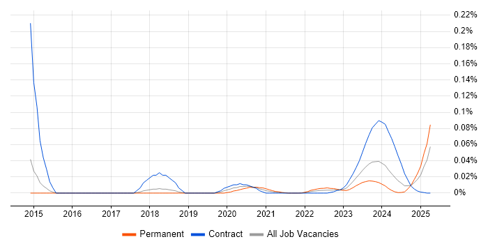 FPGA Design Engineer trend for jobs with Hybrid/Remote/WFH options FPGA Design Engineer trend for jobs with Hybrid/Remote/WFH options
