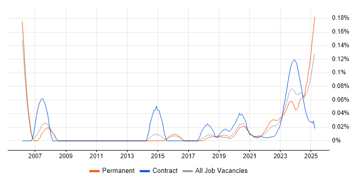 FPGA Design trend for jobs with Hybrid/Remote/WFH options