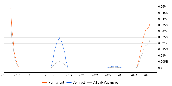 FPGA Developer trend for jobs with Hybrid/Remote/WFH options