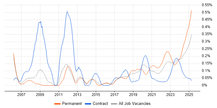FPGA trend for jobs with Hybrid/Remote/WFH options