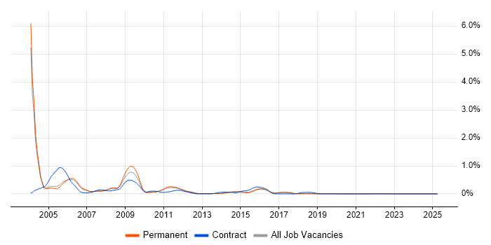 Frame Relay trend for jobs with Hybrid/Remote/WFH options