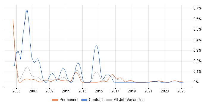 FrameMaker trend for jobs with Hybrid/Remote/WFH options