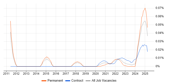 Fraud Analyst trend for jobs with Hybrid/Remote/WFH options