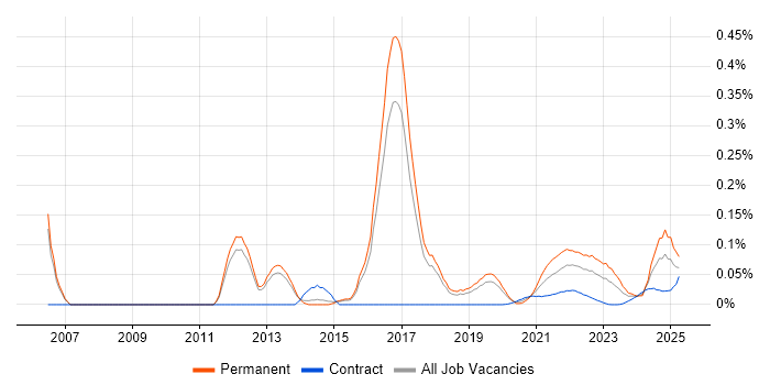 Fraud Detection trend for jobs with Hybrid/Remote/WFH options