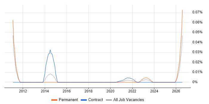Fraud Specialist job vacancy trend for remote/hybrid roles