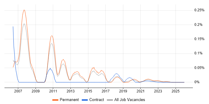 FreeBSD job vacancy trend for remote/hybrid jobs