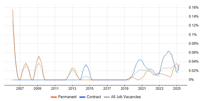 Freedom of Information Act trend for jobs with Hybrid/Remote/WFH options