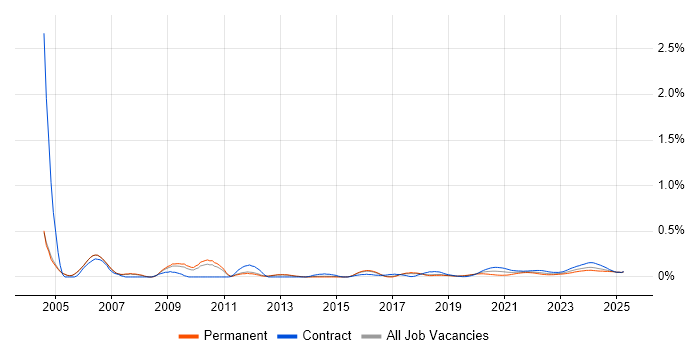 Freedom of Information trend for jobs with Hybrid/Remote/WFH options Freedom of Information trend for jobs with Hybrid/Remote/WFH options