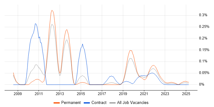 FreeMarker trend for jobs with Hybrid/Remote/WFH options